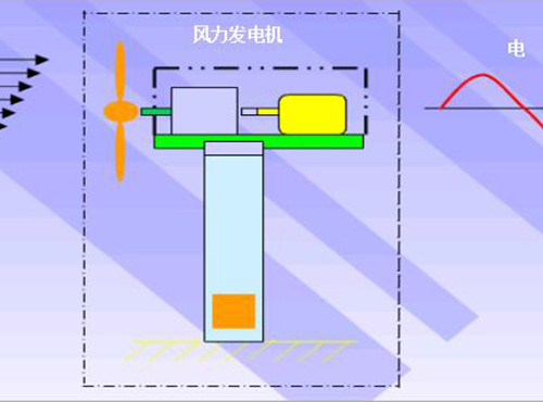 風(fēng)力發(fā)電機的認(rèn)識